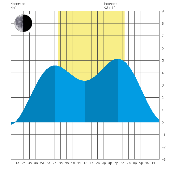 Shelter Cove tide chart for Thursday, October 24, 2024