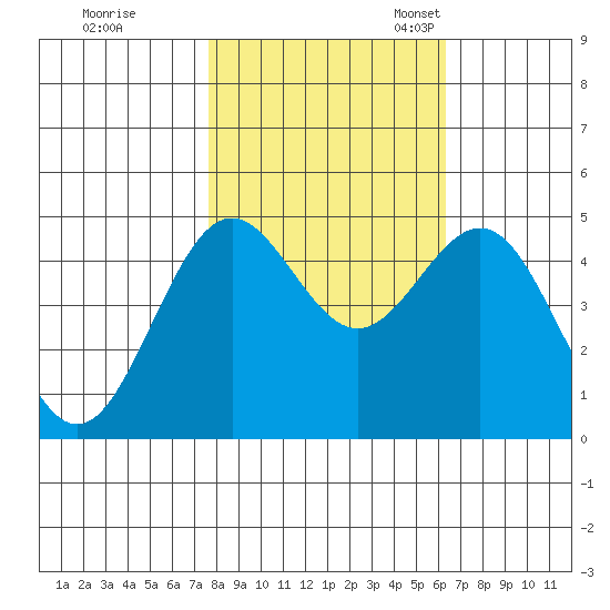 Shelter Cove tide chart for Saturday, October 26, 2024