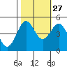 Shelter Cove tide chart for Sunday, October 27, 2024