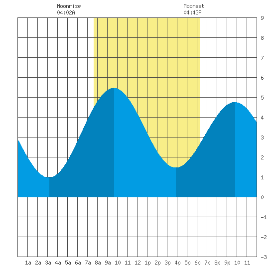 Shelter Cove tide chart for Monday, October 28, 2024