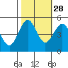 Shelter Cove tide chart for Monday, October 28, 2024
