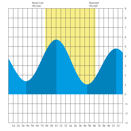 Shelter Cove tide chart for Tuesday, October 29, 2024