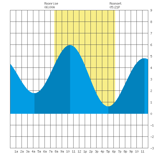 Shelter Cove tide chart for Wednesday, October 30, 2024