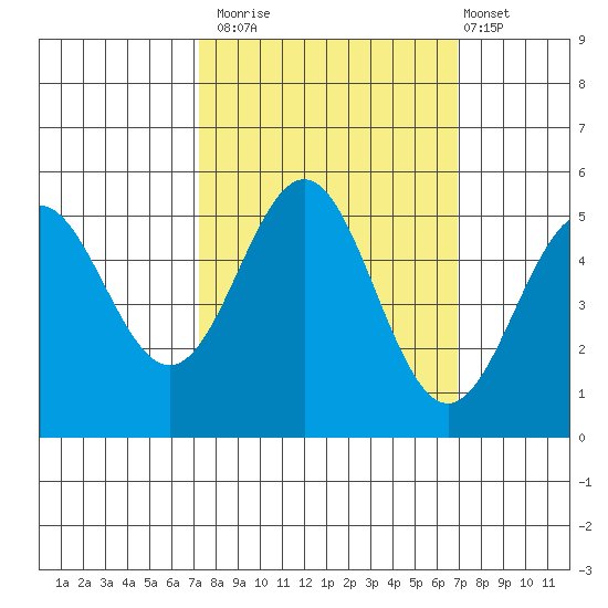 Shelter Cove tide chart for Thursday, October 3, 2024