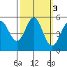 Shelter Cove tide chart for Thursday, October 3, 2024