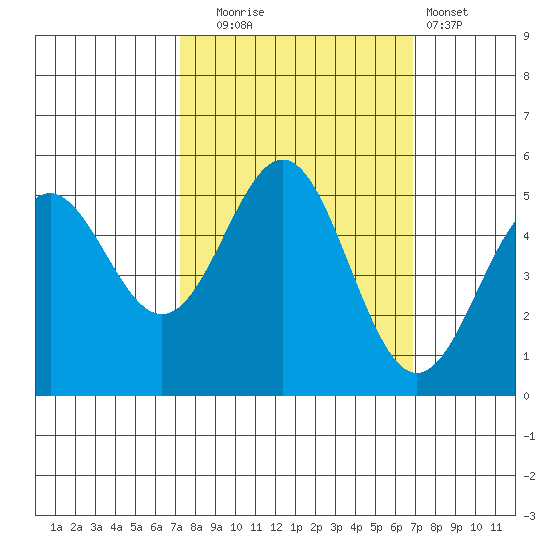 Shelter Cove tide chart for Friday, October 4, 2024