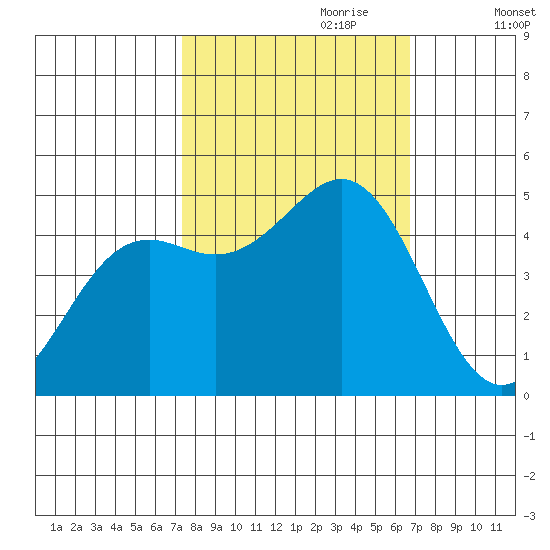 Shelter Cove tide chart for Wednesday, October 9, 2024