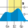 Shelter Cove tide chart for Wednesday, October 9, 2024