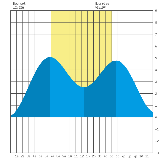 Shelter Cove tide chart for Sunday, November 10, 2024