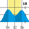 Shelter Cove tide chart for Sunday, November 10, 2024