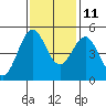 Shelter Cove tide chart for Monday, November 11, 2024