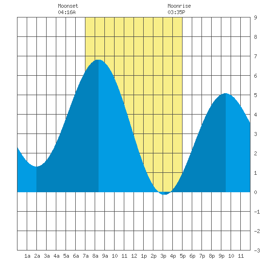 Shelter Cove tide chart for Wednesday, November 13, 2024