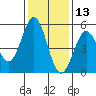 Shelter Cove tide chart for Wednesday, November 13, 2024