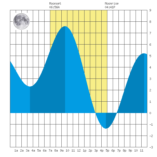 Shelter Cove tide chart for Friday, November 15, 2024