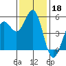 Shelter Cove tide chart for Monday, November 18, 2024