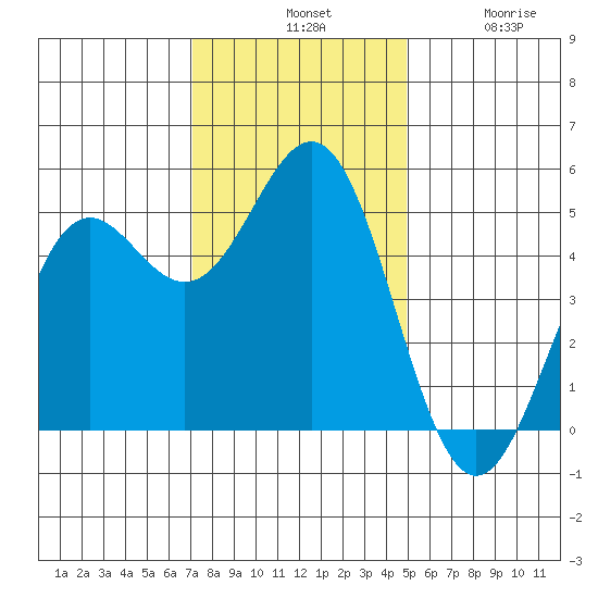Shelter Cove tide chart for Tuesday, November 19, 2024
