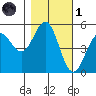 Shelter Cove tide chart for Friday, November 1, 2024