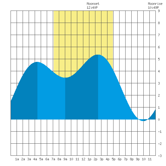 Shelter Cove tide chart for Thursday, November 21, 2024