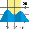 Shelter Cove tide chart for Saturday, November 23, 2024