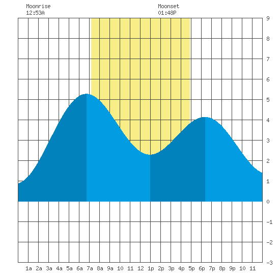 Shelter Cove tide chart for Sunday, November 24, 2024