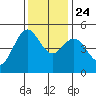Shelter Cove tide chart for Sunday, November 24, 2024