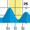 Shelter Cove tide chart for Tuesday, November 26, 2024