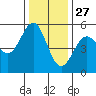 Shelter Cove tide chart for Wednesday, November 27, 2024