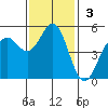 Shelter Cove tide chart for Sunday, November 3, 2024