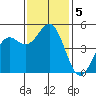 Shelter Cove tide chart for Tuesday, November 5, 2024