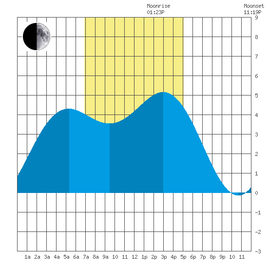 Shelter Cove tide chart for Friday, November 8, 2024