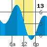 Shelter Cove tide chart for Friday, December 13, 2024