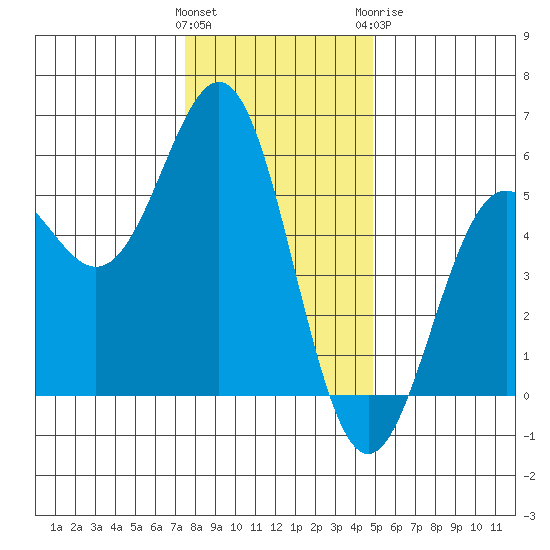 Shelter Cove tide chart for Saturday, December 14, 2024