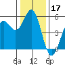 Shelter Cove tide chart for Tuesday, December 17, 2024