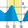 Shelter Cove tide chart for Sunday, December 1, 2024