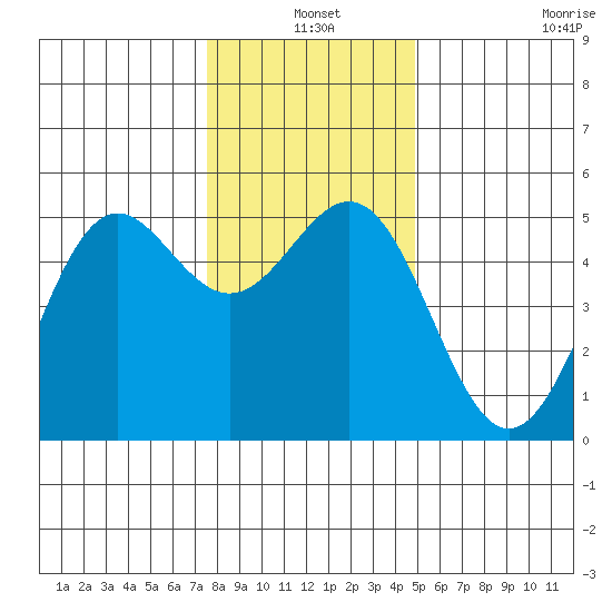 Shelter Cove tide chart for Friday, December 20, 2024
