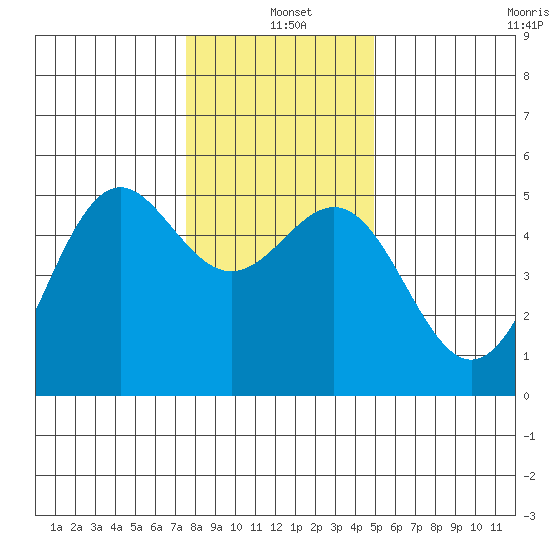 Shelter Cove tide chart for Saturday, December 21, 2024
