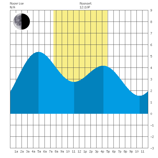 Shelter Cove tide chart for Sunday, December 22, 2024