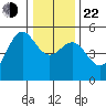 Shelter Cove tide chart for Sunday, December 22, 2024