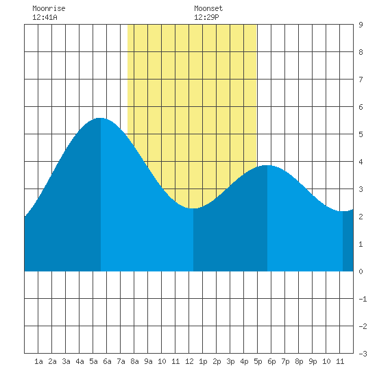 Shelter Cove tide chart for Monday, December 23, 2024