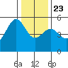 Shelter Cove tide chart for Monday, December 23, 2024