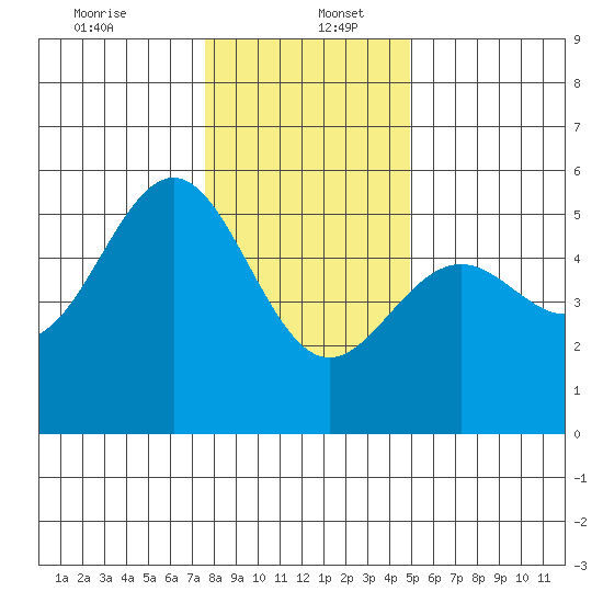 Shelter Cove tide chart for Tuesday, December 24, 2024