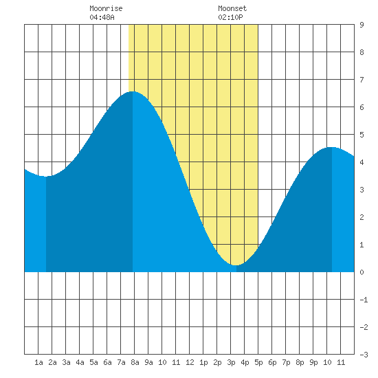 Shelter Cove tide chart for Friday, December 27, 2024