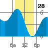 Shelter Cove tide chart for Saturday, December 28, 2024