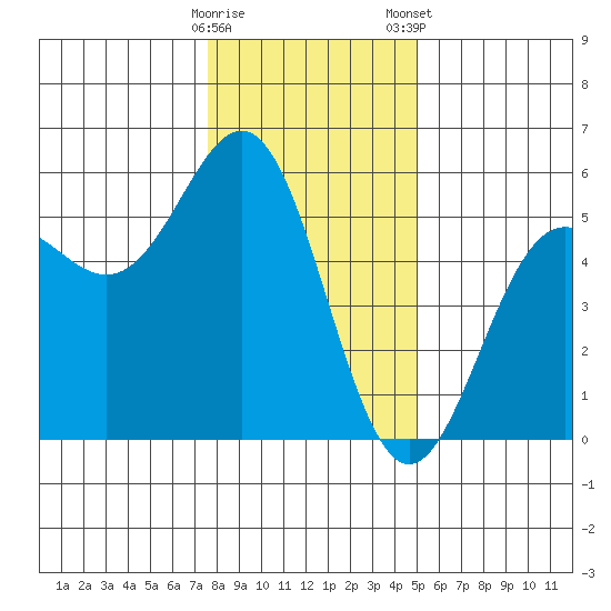 Shelter Cove tide chart for Sunday, December 29, 2024