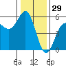 Shelter Cove tide chart for Sunday, December 29, 2024