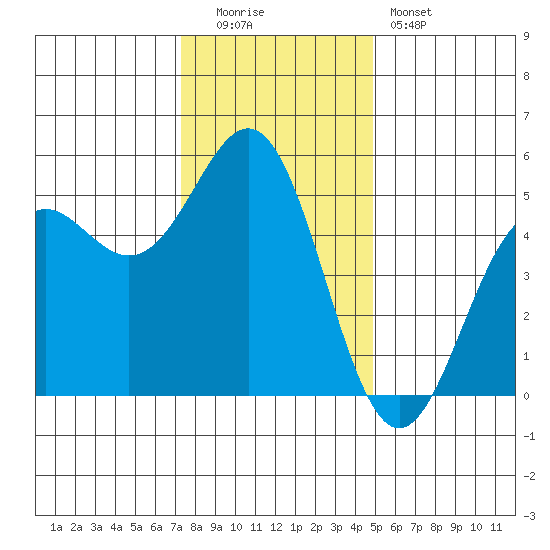 Shelter Cove tide chart for Monday, December 2, 2024