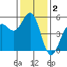 Shelter Cove tide chart for Monday, December 2, 2024