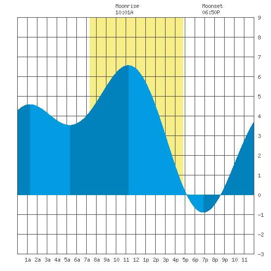 Shelter Cove tide chart for Tuesday, December 3, 2024