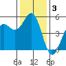 Shelter Cove tide chart for Tuesday, December 3, 2024