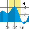 Shelter Cove tide chart for Wednesday, December 4, 2024